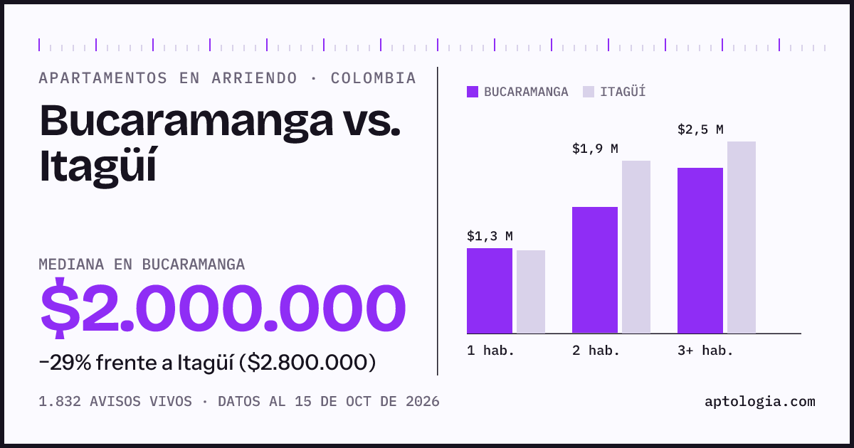 Arriendo en Bucaramanga contra Itagüí: mediana $2.000.000 contra $2.800.000, por número de habitaciones