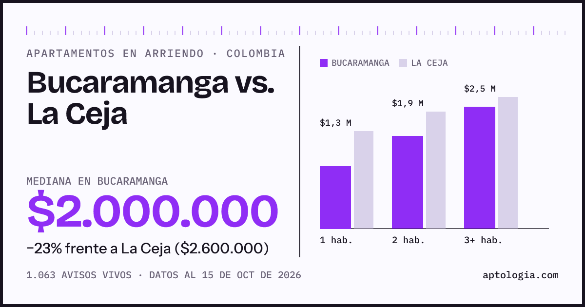 Arriendo en Bucaramanga contra La Ceja: mediana $2.000.000 contra $2.600.000, por número de habitaciones