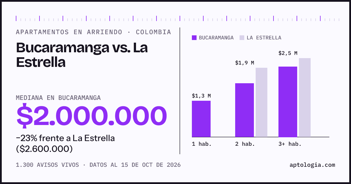 Arriendo en Bucaramanga contra La Estrella: mediana $2.000.000 contra $2.600.000, por número de habitaciones