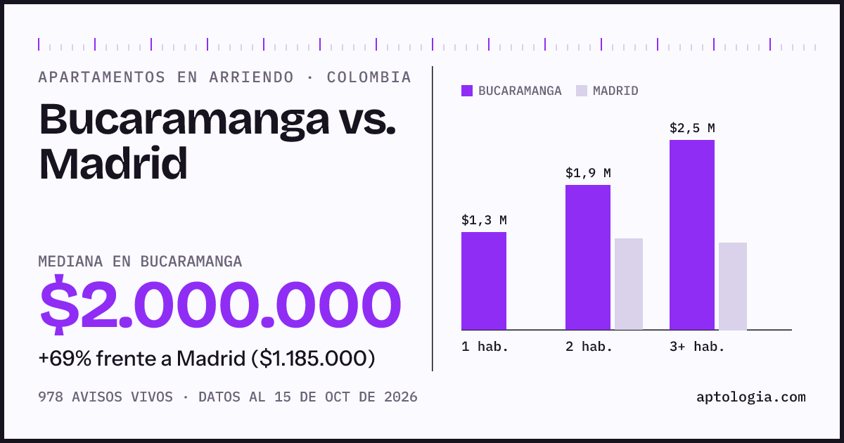 Arriendo en Bucaramanga contra Madrid: mediana $2.000.000 contra $1.100.000, por número de habitaciones
