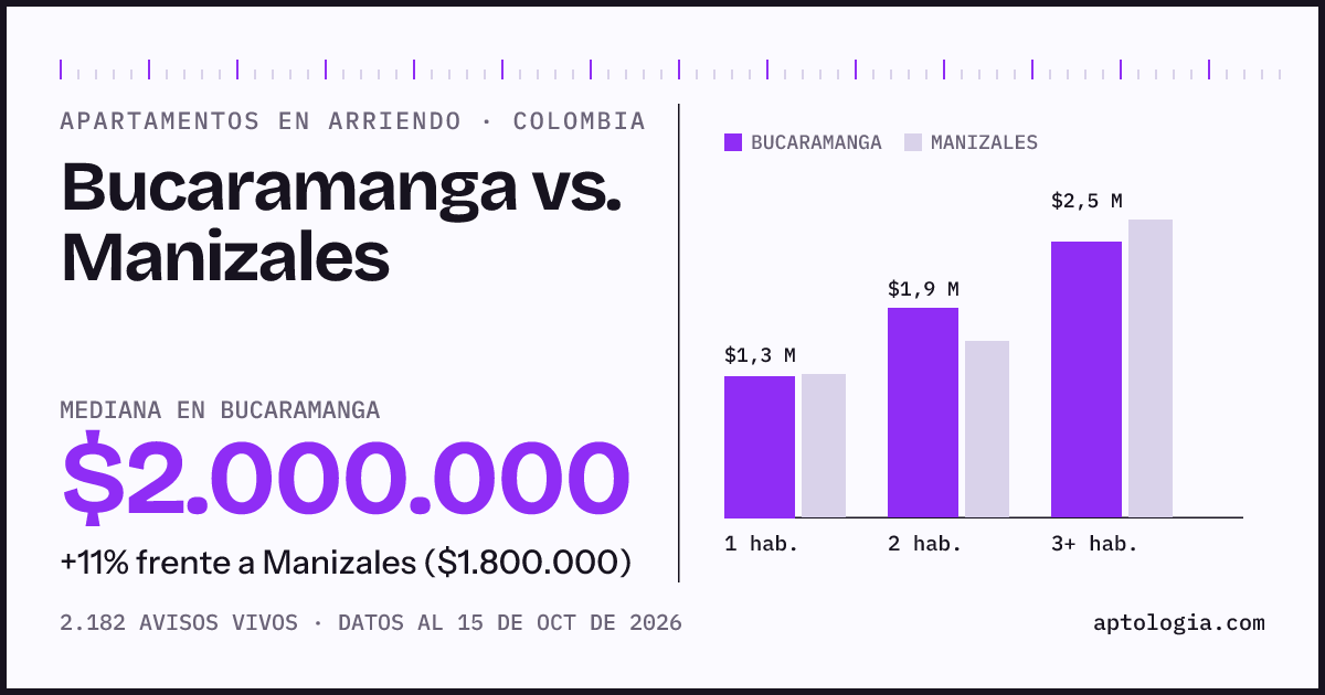 Arriendo en Bucaramanga contra Manizales: mediana $2.000.000 contra $1.800.000, por número de habitaciones