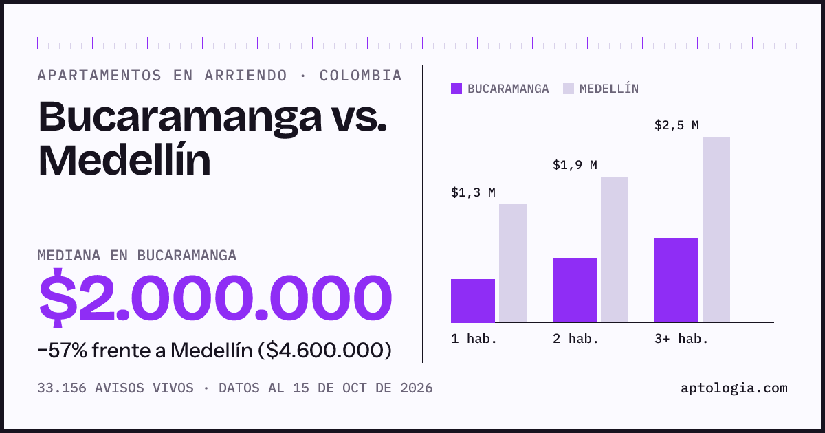 Arriendo en Bucaramanga contra Medellín: mediana $2.000.000 contra $4.600.000, por número de habitaciones