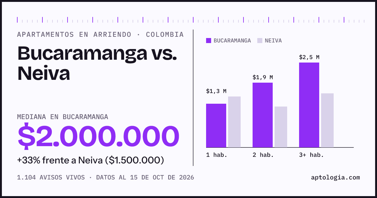 Arriendo en Bucaramanga contra Neiva: mediana $2.000.000 contra $1.500.000, por número de habitaciones