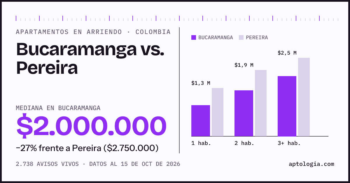 Arriendo en Bucaramanga contra Pereira: mediana $2.000.000 contra $2.750.000, por número de habitaciones