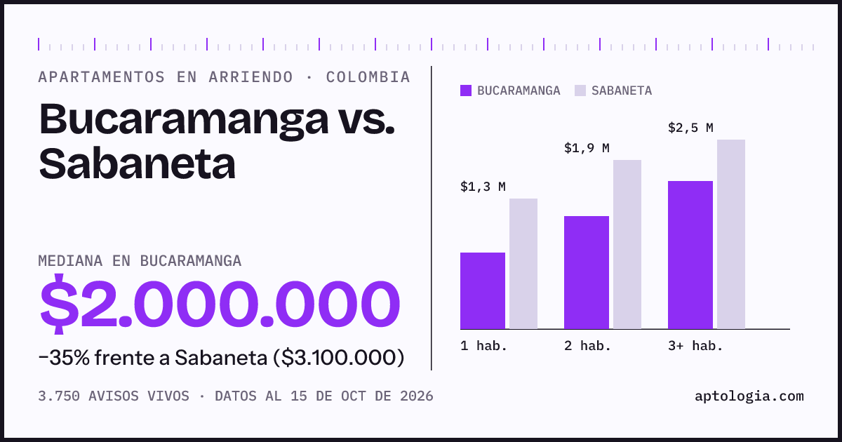 Arriendo en Bucaramanga contra Sabaneta: mediana $2.000.000 contra $3.100.000, por número de habitaciones