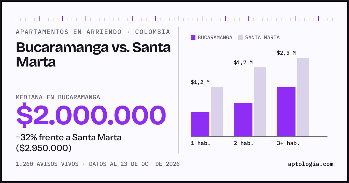 Arriendo en Bucaramanga contra Santa Marta: mediana $2.000.000 contra $2.960.000, por número de habitaciones