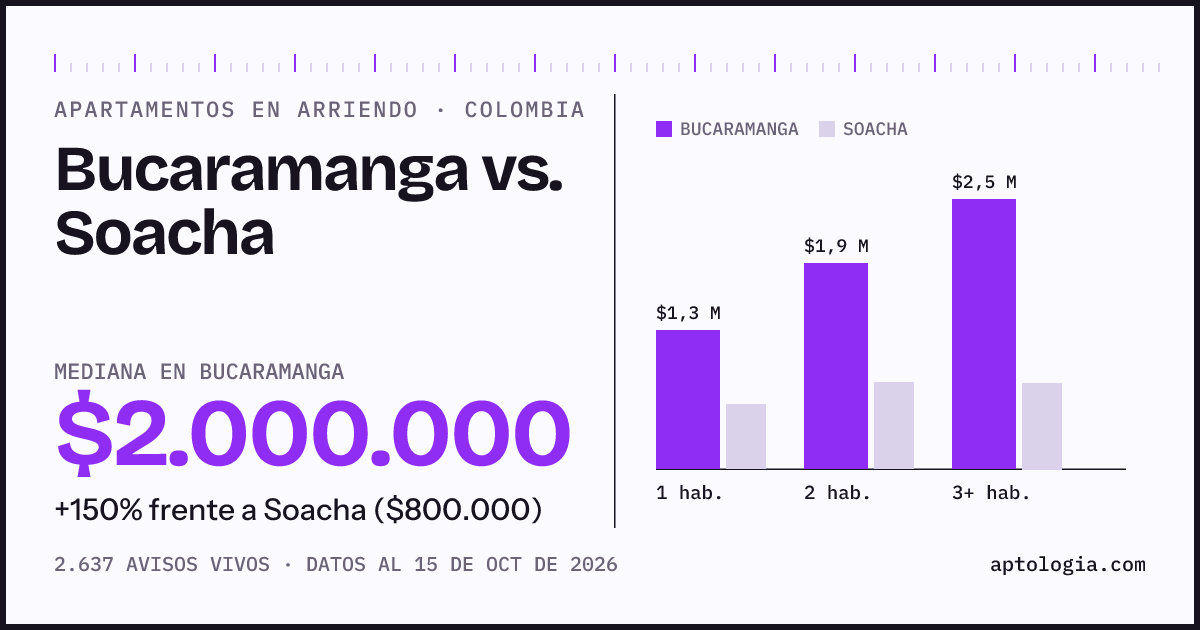 Arriendo en Bucaramanga contra Soacha: mediana $2.000.000 contra $800.000, por número de habitaciones
