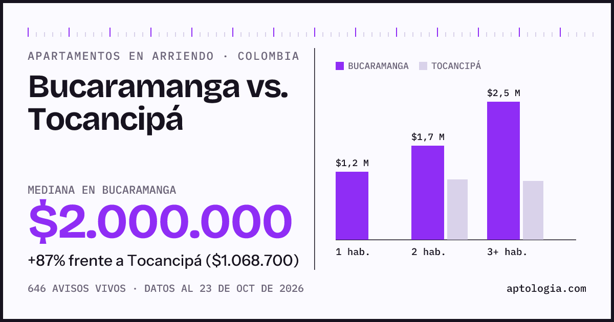 Arriendo en Bucaramanga contra Tocancipá: mediana $2.000.000 contra $1.070.000, por número de habitaciones