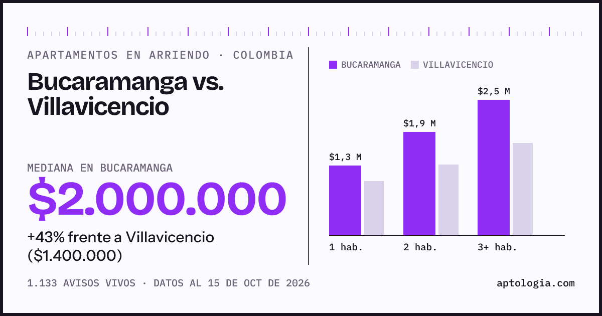 Arriendo en Bucaramanga contra Villavicencio: mediana $2.000.000 contra $1.400.000, por número de habitaciones