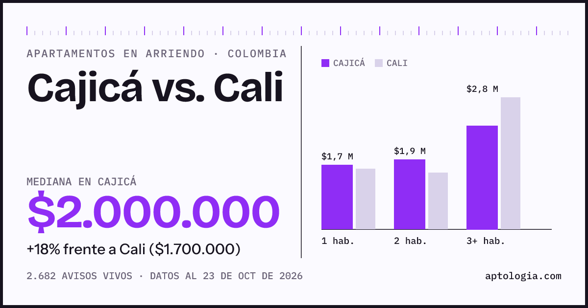 Arriendo en Cajicá contra Cali: mediana $2.000.000 contra $1.700.000, por número de habitaciones