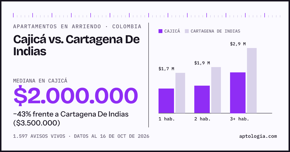 Arriendo en Cajicá contra Cartagena De Indias: mediana $2.000.000 contra $3.500.000, por número de habitaciones