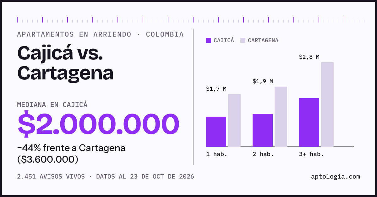 Arriendo en Cajicá contra Cartagena: mediana $2.000.000 contra $3.600.000, por número de habitaciones