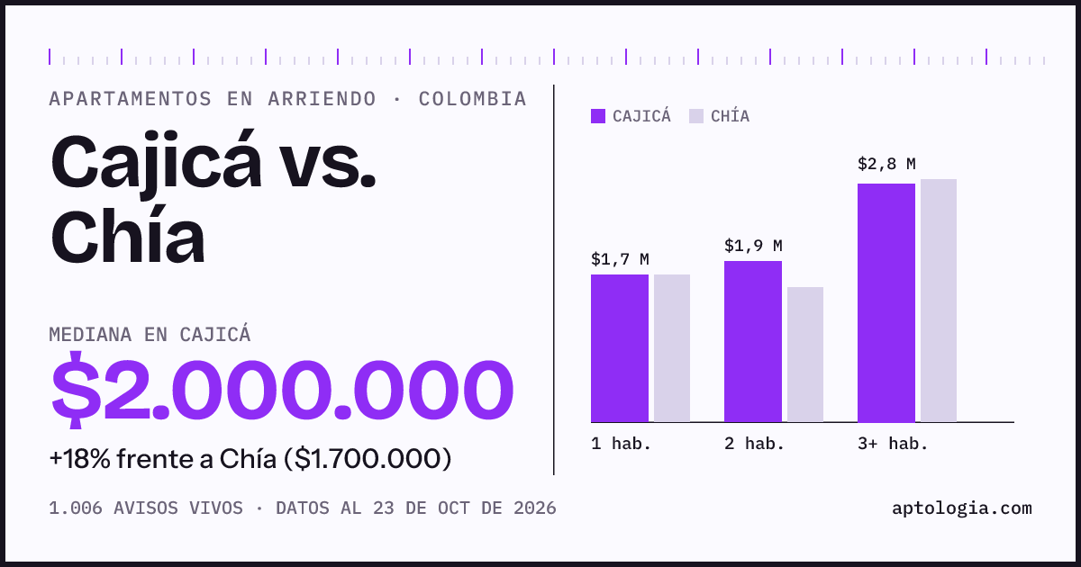 Arriendo en Cajicá contra Chía: mediana $2.000.000 contra $1.750.000, por número de habitaciones