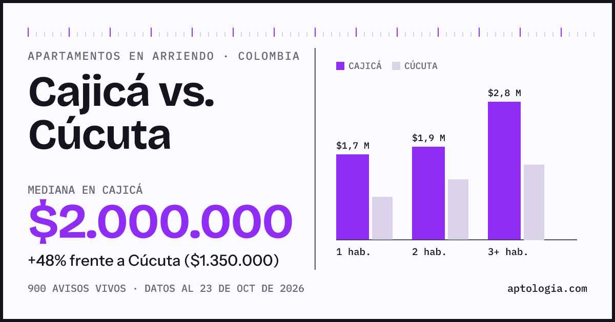 Arriendo en Cajicá contra Cúcuta: mediana $2.000.000 contra $1.320.000, por número de habitaciones