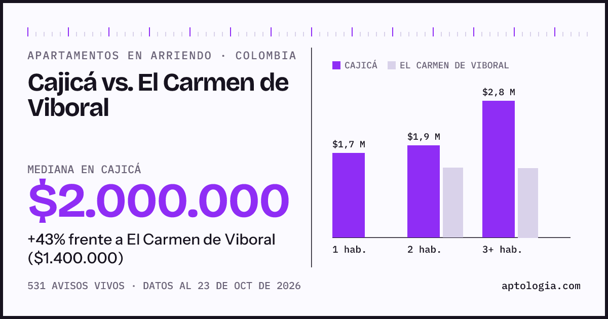 Arriendo en Cajicá contra El Carmen de Viboral: mediana $2.000.000 contra $1.400.000, por número de habitaciones