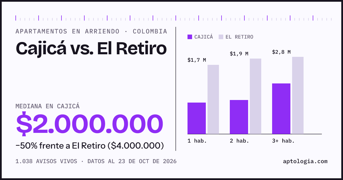 Arriendo en Cajicá contra El Retiro: mediana $2.000.000 contra $4.050.000, por número de habitaciones