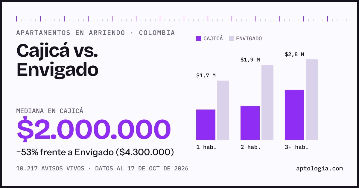 Arriendo en Cajicá contra Envigado: mediana $2.000.000 contra $4.300.000, por número de habitaciones
