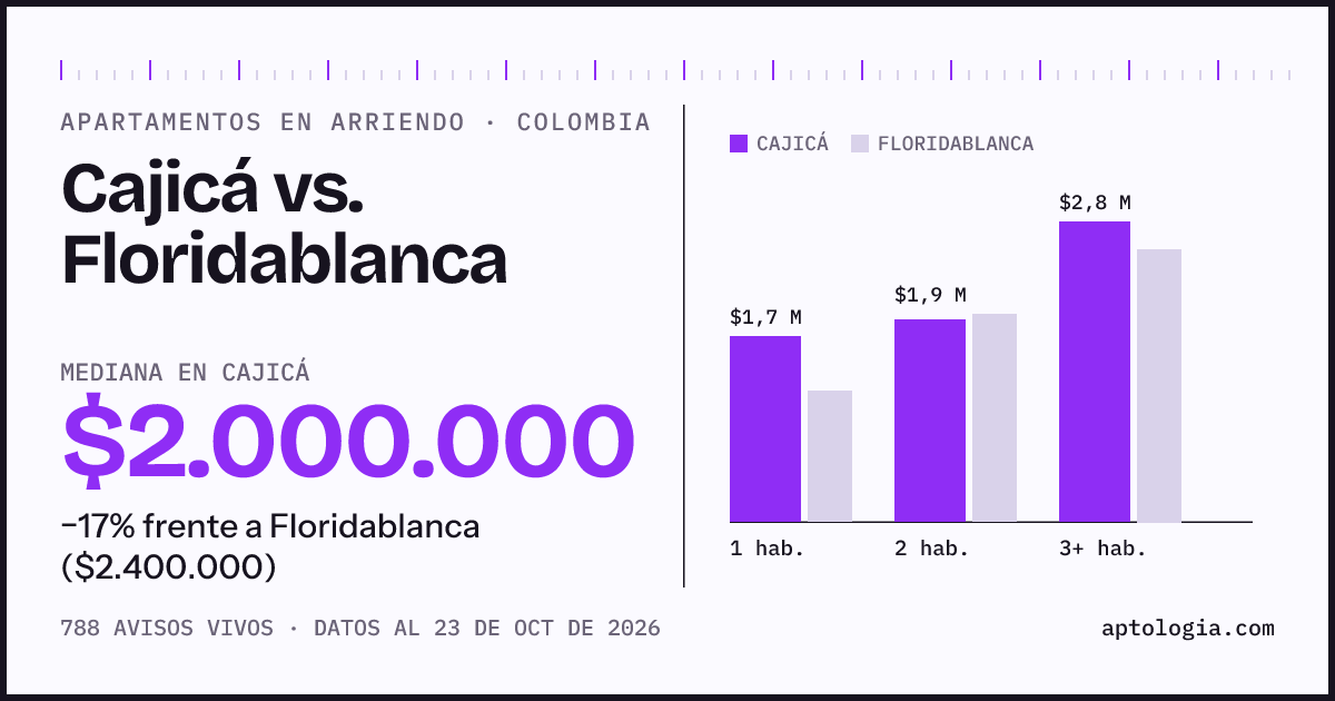Arriendo en Cajicá contra Floridablanca: mediana $2.000.000 contra $2.420.000, por número de habitaciones