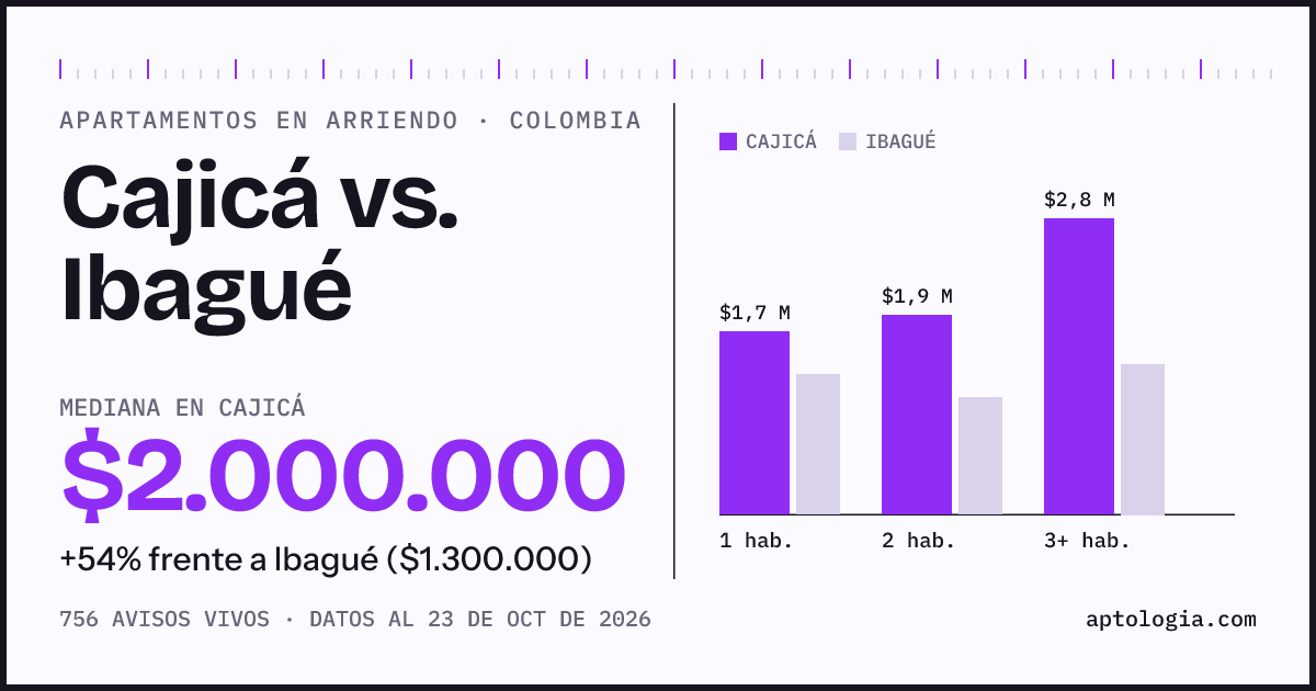 Arriendo en Cajicá contra Ibagué: mediana $2.000.000 contra $1.300.000, por número de habitaciones