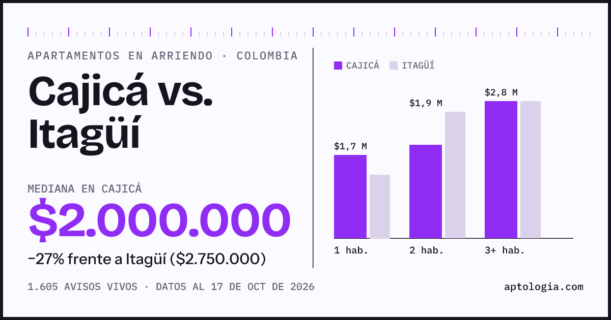 Arriendo en Cajicá contra Itagüí: mediana $2.000.000 contra $2.800.000, por número de habitaciones