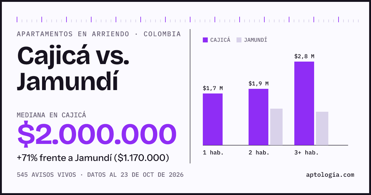 Arriendo en Cajicá contra Jamundí: mediana $2.000.000 contra $1.200.000, por número de habitaciones