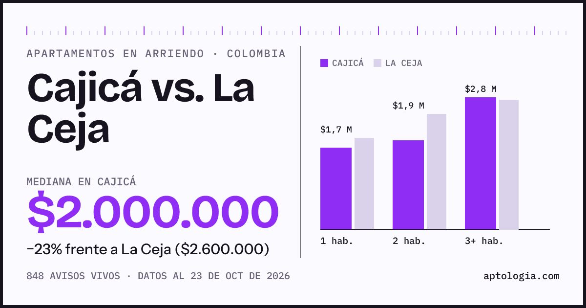 Arriendo en Cajicá contra La Ceja: mediana $2.000.000 contra $2.600.000, por número de habitaciones