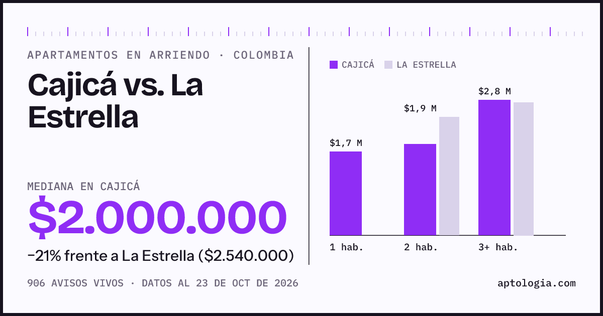 Arriendo en Cajicá contra La Estrella: mediana $2.000.000 contra $2.600.000, por número de habitaciones