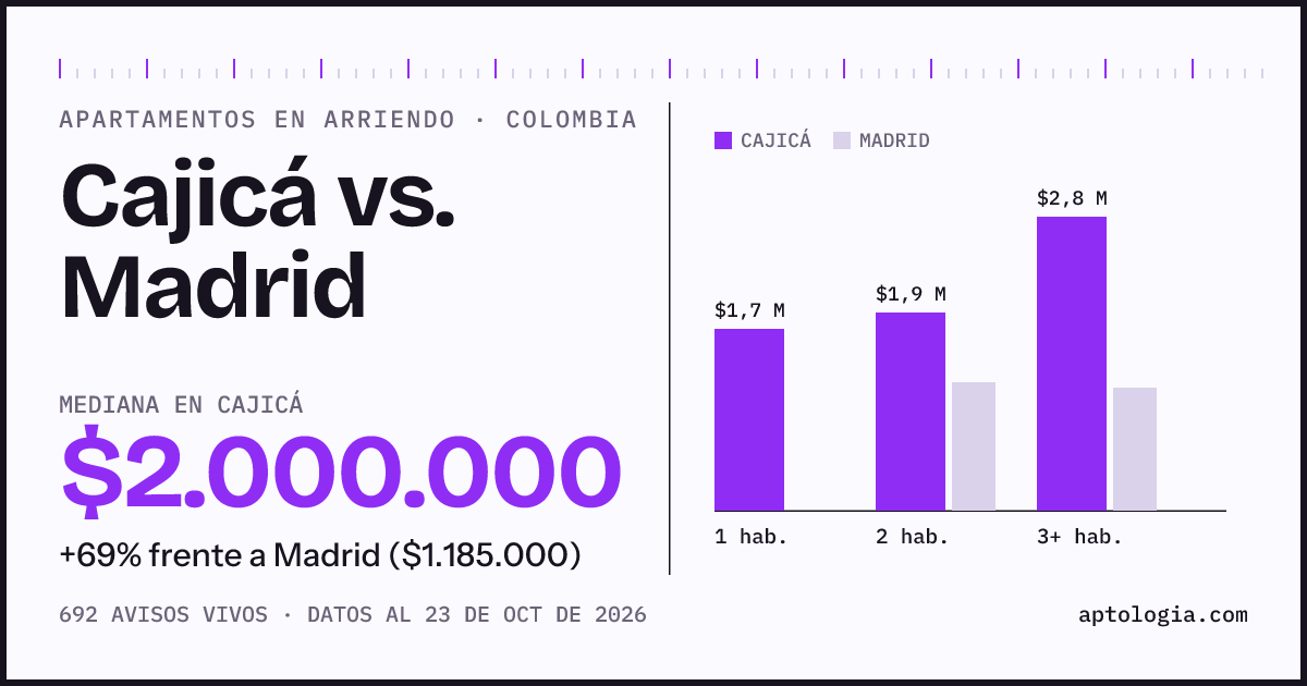 Arriendo en Cajicá contra Madrid: mediana $2.000.000 contra $1.190.000, por número de habitaciones