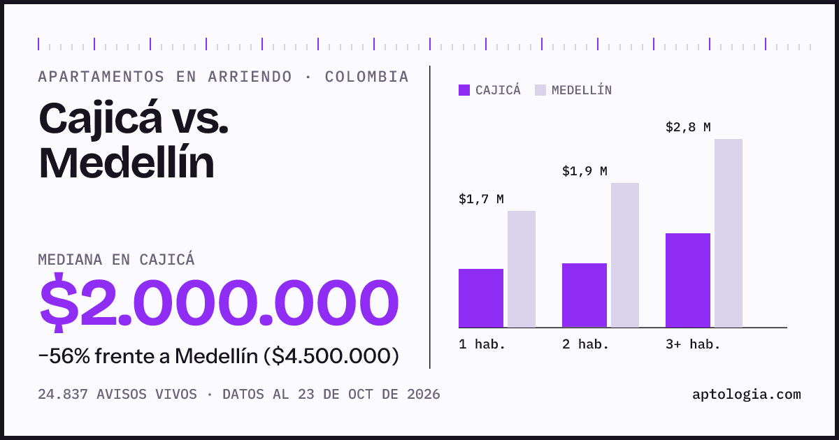Arriendo en Cajicá contra Medellín: mediana $2.000.000 contra $4.600.000, por número de habitaciones