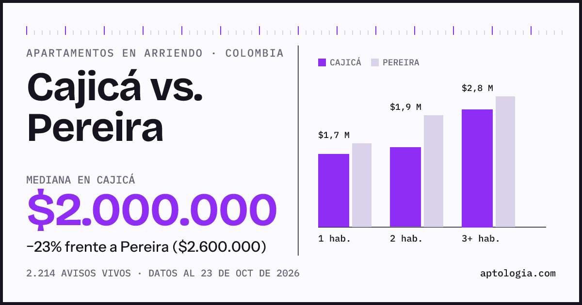 Arriendo en Cajicá contra Pereira: mediana $2.000.000 contra $2.700.000, por número de habitaciones