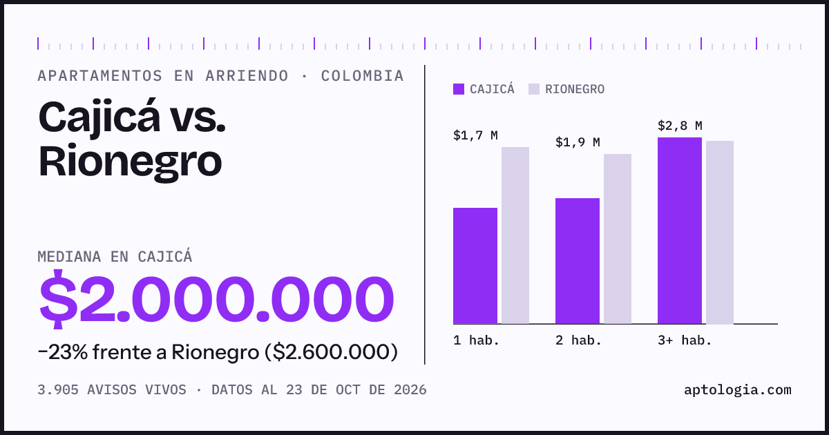 Arriendo en Cajicá contra Rionegro: mediana $2.000.000 contra $2.600.000, por número de habitaciones
