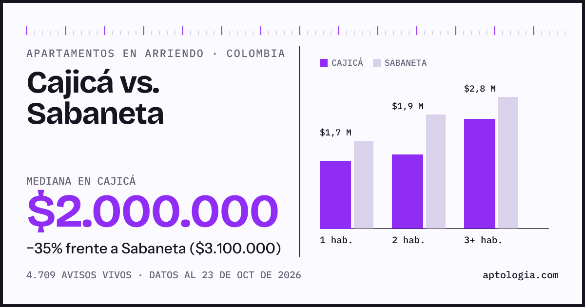 Arriendo en Cajicá contra Sabaneta: mediana $2.000.000 contra $3.100.000, por número de habitaciones