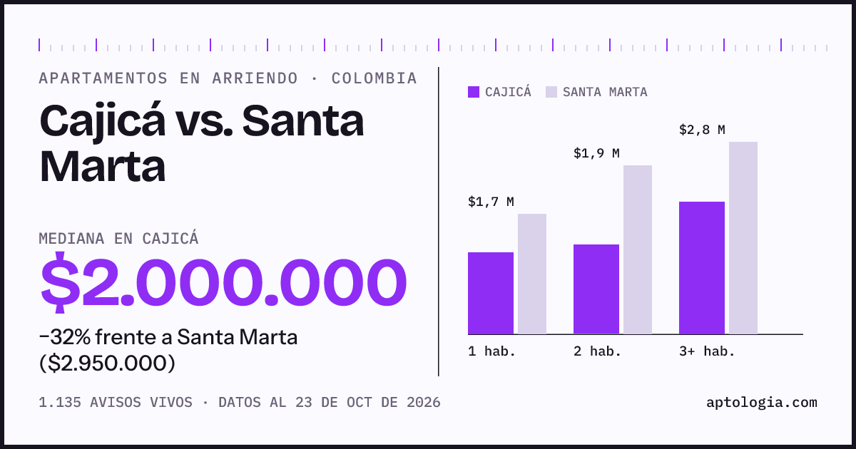 Arriendo en Cajicá contra Santa Marta: mediana $2.000.000 contra $2.930.000, por número de habitaciones