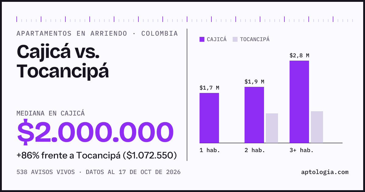 Arriendo en Cajicá contra Tocancipá: mediana $2.000.000 contra $1.070.000, por número de habitaciones