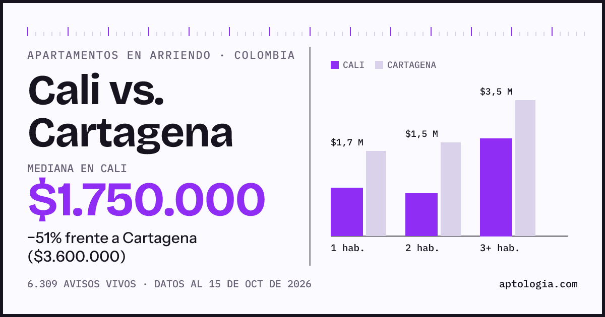 Arriendo en Cali contra Cartagena: mediana $1.750.000 contra $3.600.000, por número de habitaciones