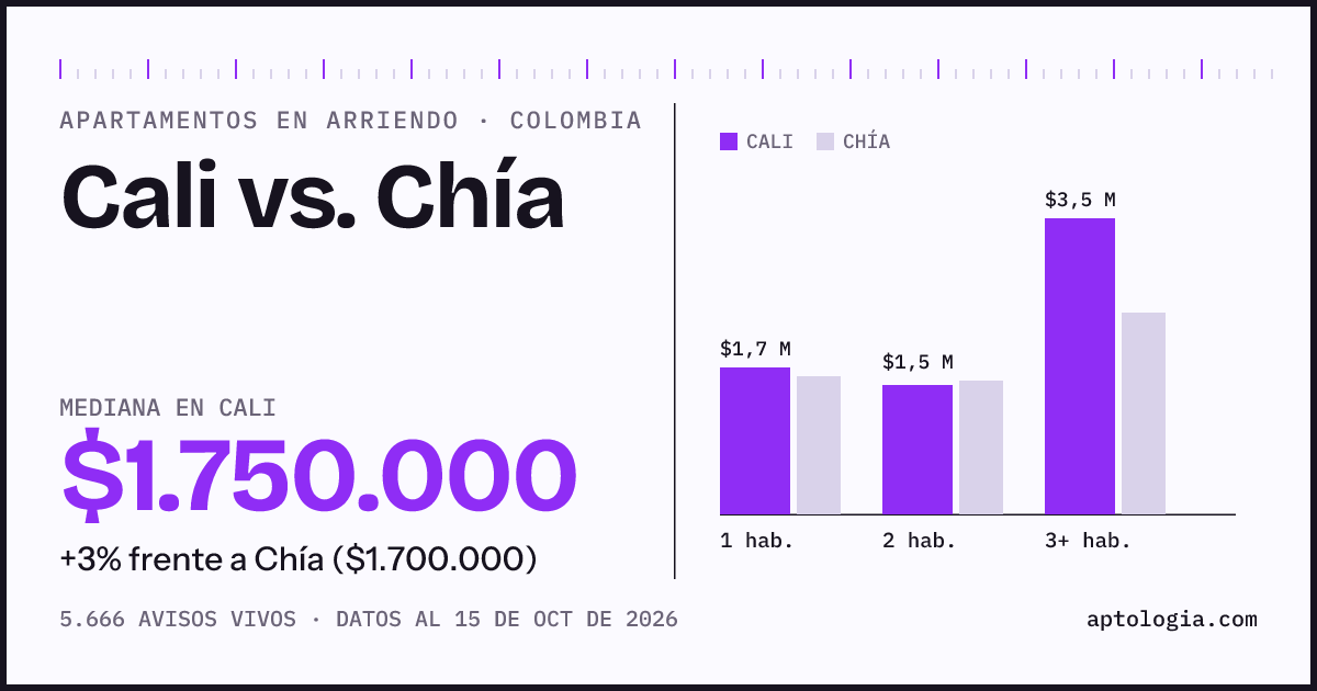 Arriendo en Cali contra Chía: mediana $1.750.000 contra $1.700.000, por número de habitaciones