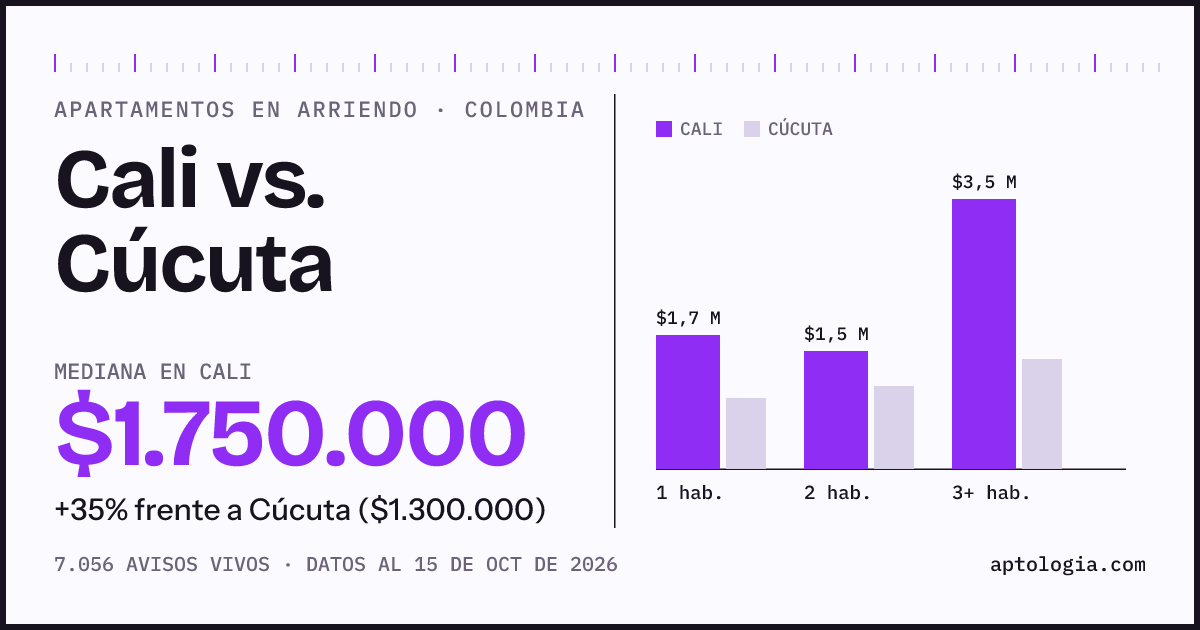 Arriendo en Cali contra Cúcuta: mediana $1.750.000 contra $1.300.000, por número de habitaciones