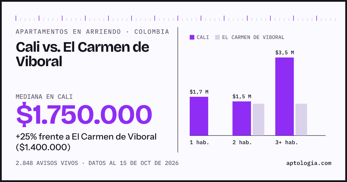 Arriendo en Cali contra El Carmen de Viboral: mediana $1.750.000 contra $1.400.000, por número de habitaciones