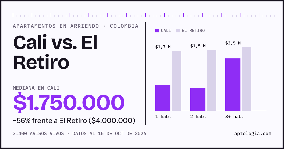 Arriendo en Cali contra El Retiro: mediana $1.750.000 contra $4.000.000, por número de habitaciones