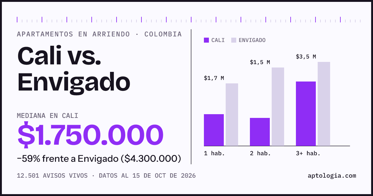 Arriendo en Cali contra Envigado: mediana $1.750.000 contra $4.300.000, por número de habitaciones