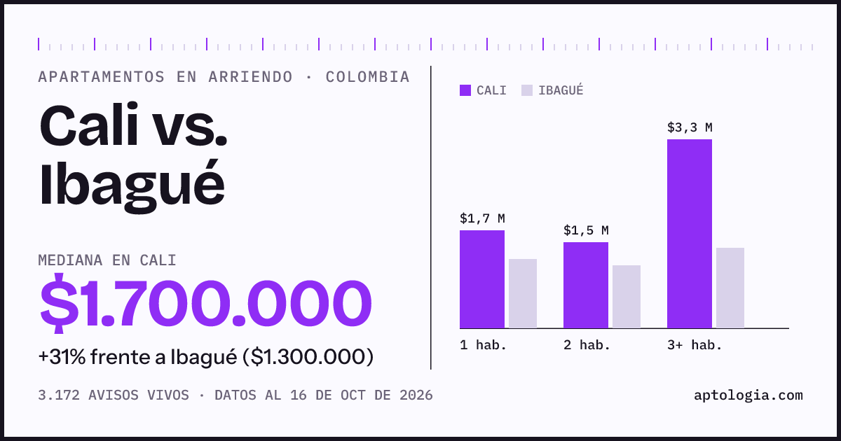 Arriendo en Cali contra Ibagué: mediana $1.750.000 contra $1.330.000, por número de habitaciones