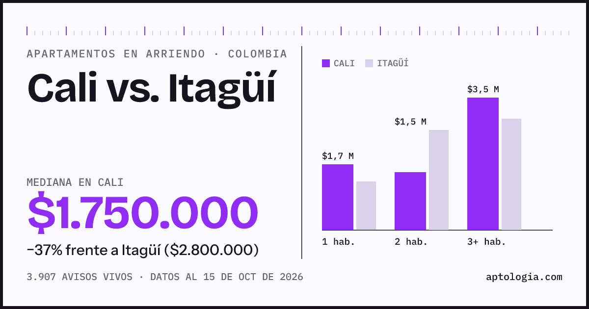 Arriendo en Cali contra Itagüí: mediana $1.750.000 contra $2.800.000, por número de habitaciones