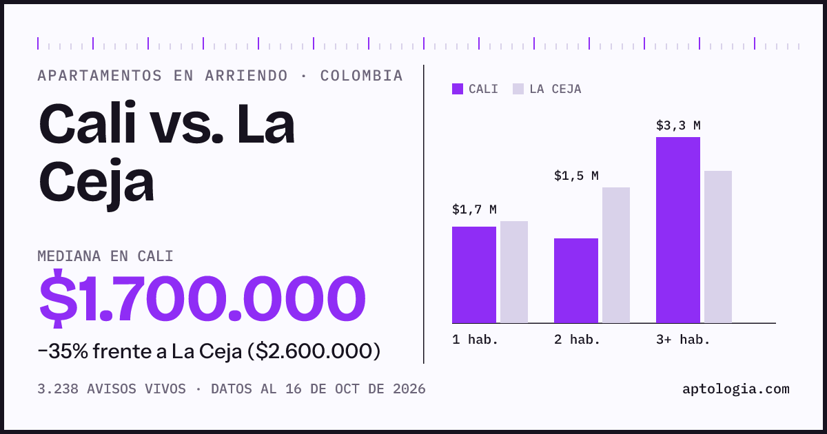 Arriendo en Cali contra La Ceja: mediana $1.750.000 contra $2.600.000, por número de habitaciones