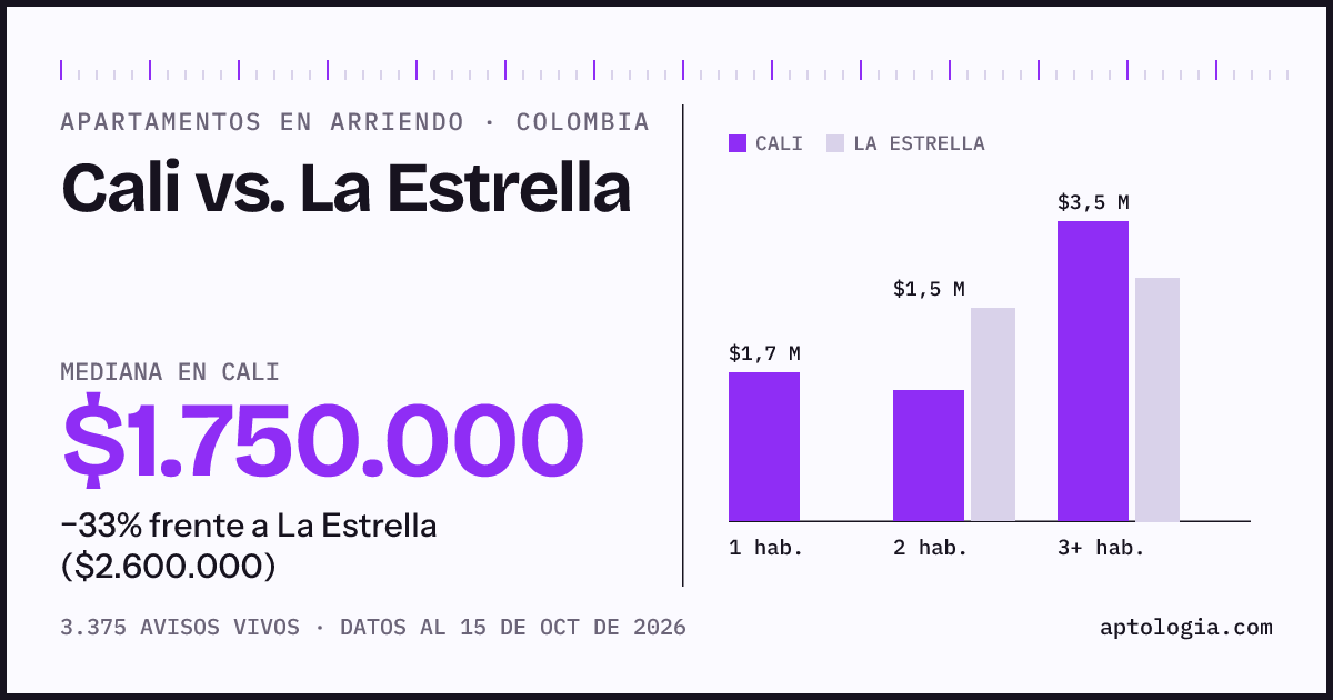 Arriendo en Cali contra La Estrella: mediana $1.750.000 contra $2.600.000, por número de habitaciones