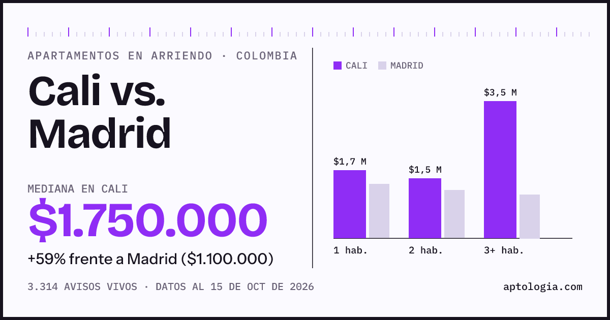Arriendo en Cali contra Madrid: mediana $1.750.000 contra $1.100.000, por número de habitaciones
