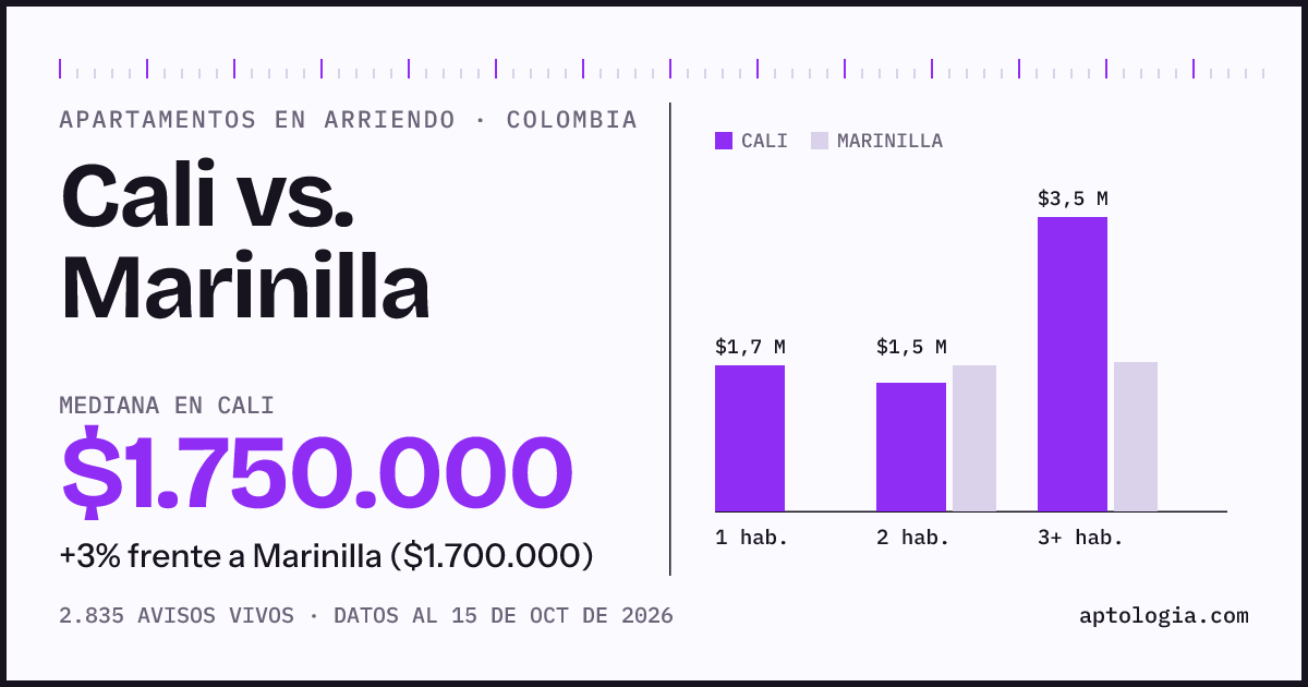 Arriendo en Cali contra Marinilla: mediana $1.750.000 contra $1.700.000, por número de habitaciones