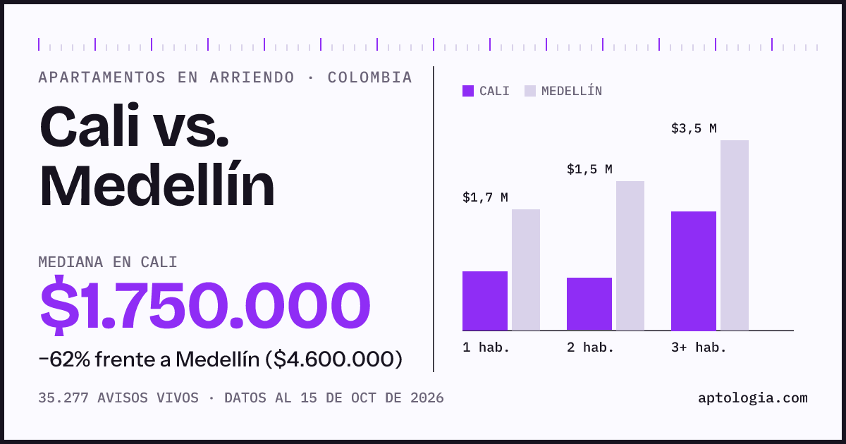 Arriendo en Cali contra Medellín: mediana $1.750.000 contra $4.600.000, por número de habitaciones