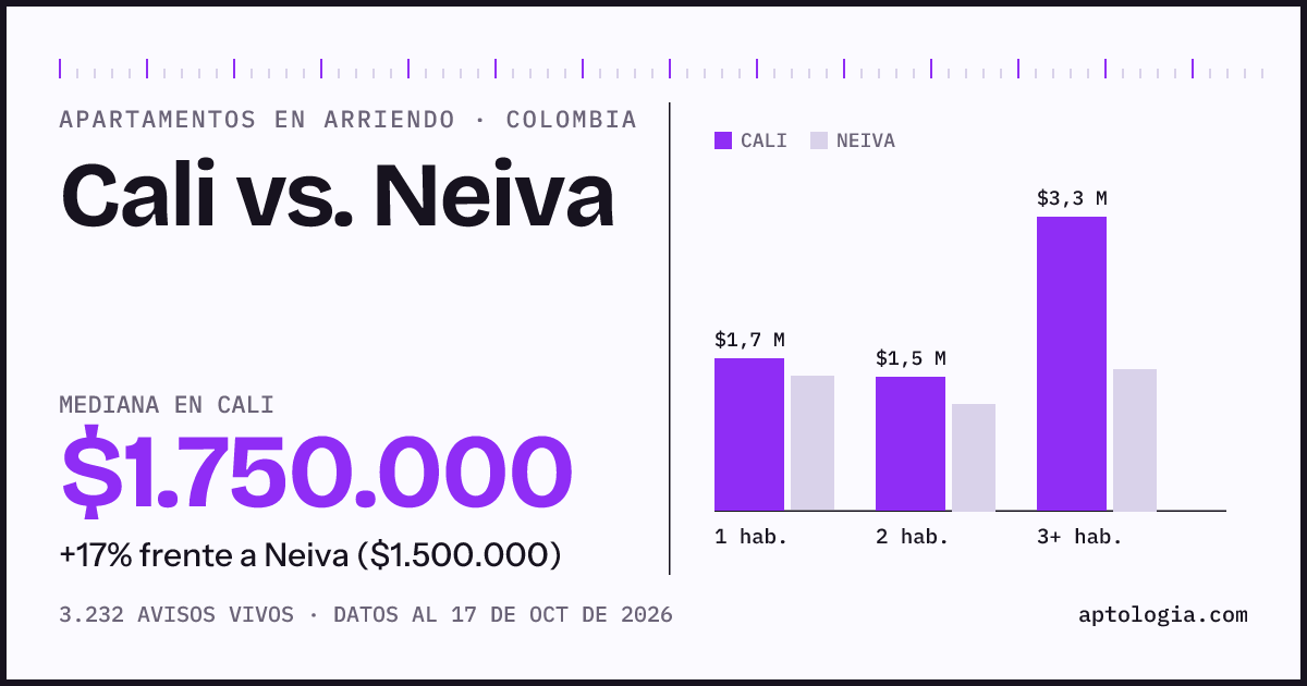Arriendo en Cali contra Neiva: mediana $1.750.000 contra $1.500.000, por número de habitaciones