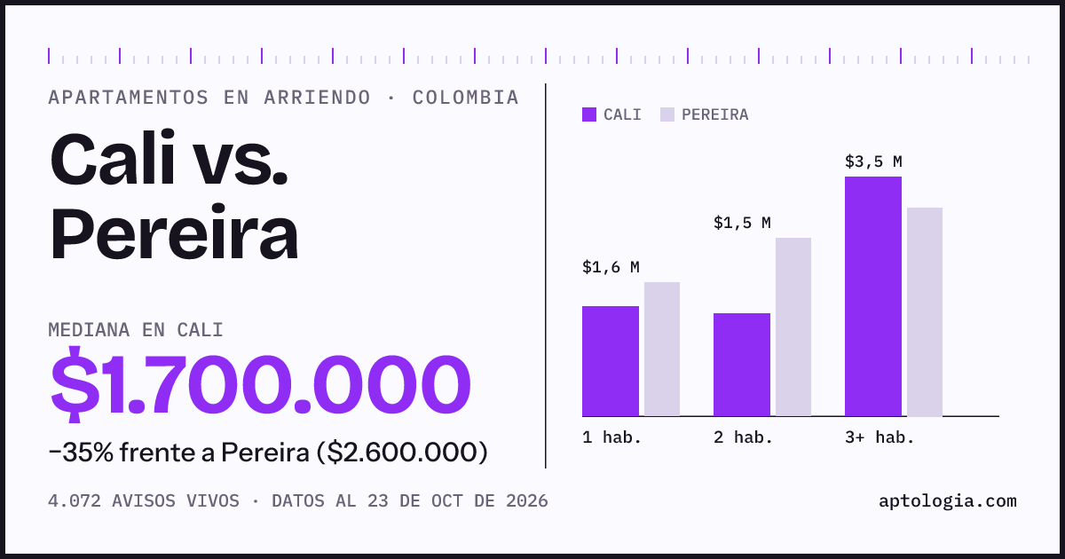 Arriendo en Cali contra Pereira: mediana $1.750.000 contra $2.750.000, por número de habitaciones