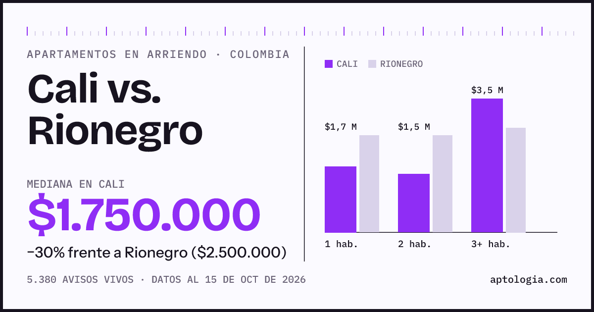 Arriendo en Cali contra Rionegro: mediana $1.750.000 contra $2.500.000, por número de habitaciones
